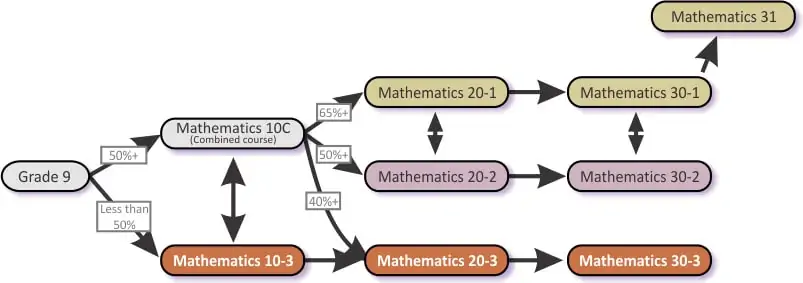 Math Road Map